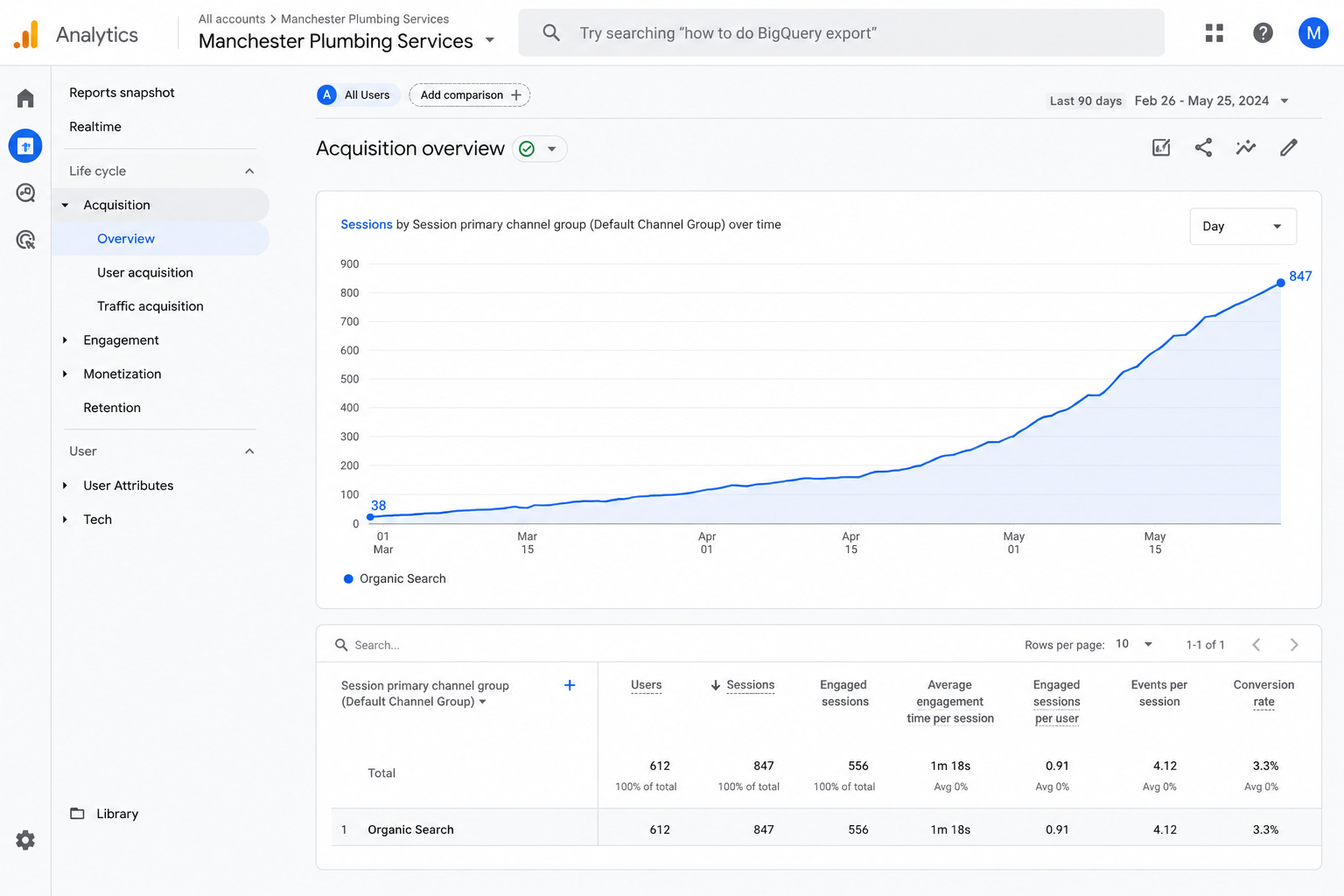 GA4 organic traffic growth