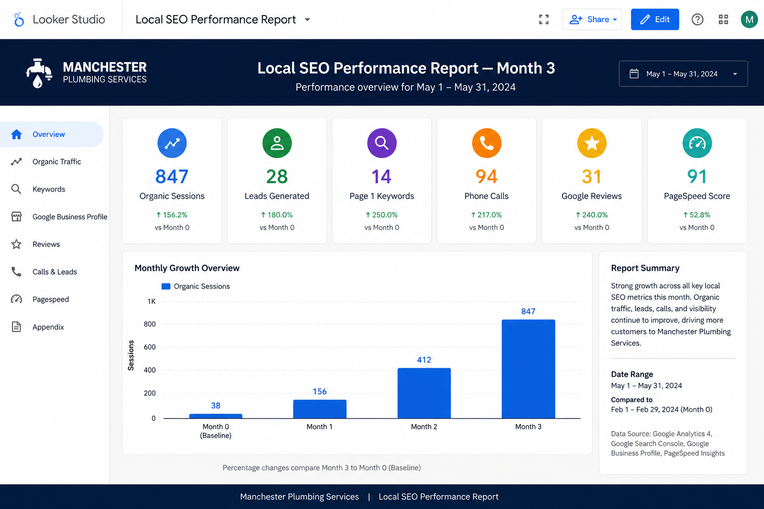 Looker Studio reporting dashboard