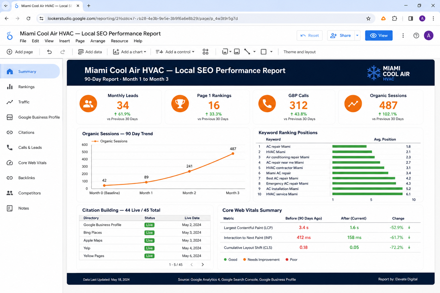 Looker Studio reporting dashboard