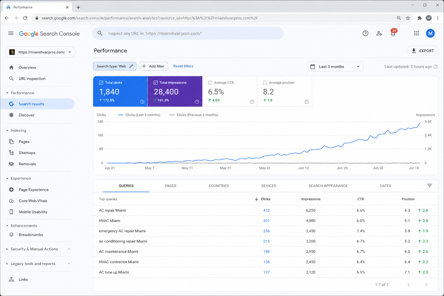 Google Search Console Traffic Growth